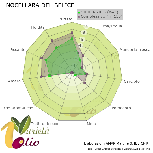 Profilo sensoriale medio della cultivar  SICILIA 2015